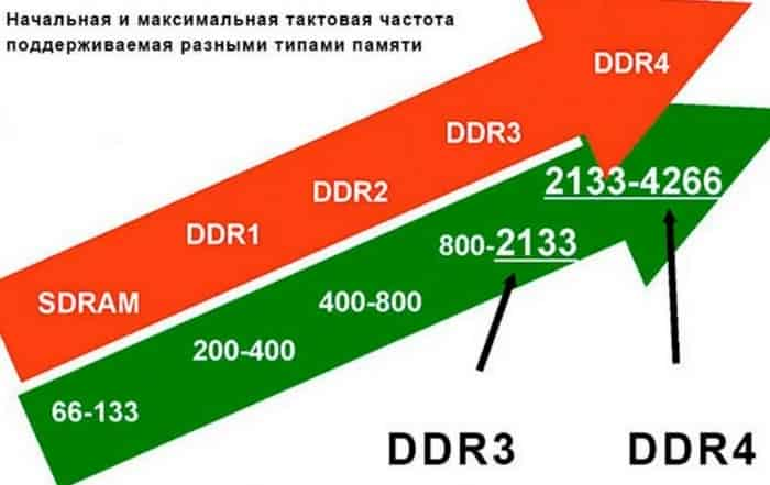 Как узнать, на какой скорости работает оперативная память компьютера